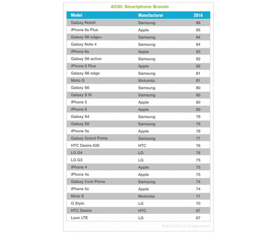 smartphones favoritos america 2016