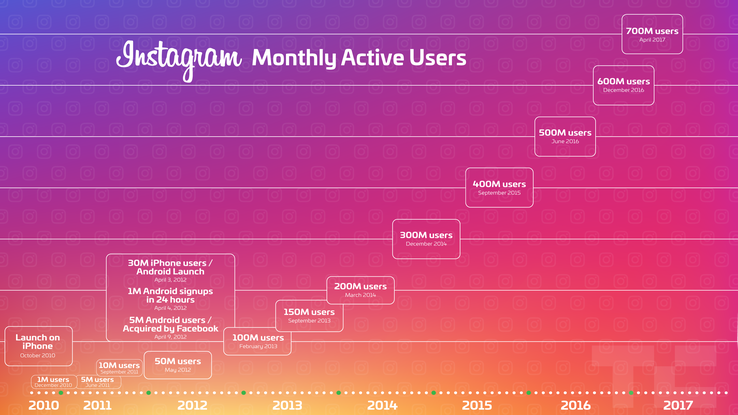 instagram ha llegado a los 700 millones de usuarios