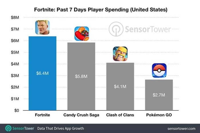 fornite para movil ha generado 15 millones de dolares